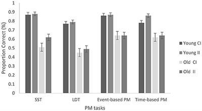 The effects of implementation intentions on prospective memory in young and older adults